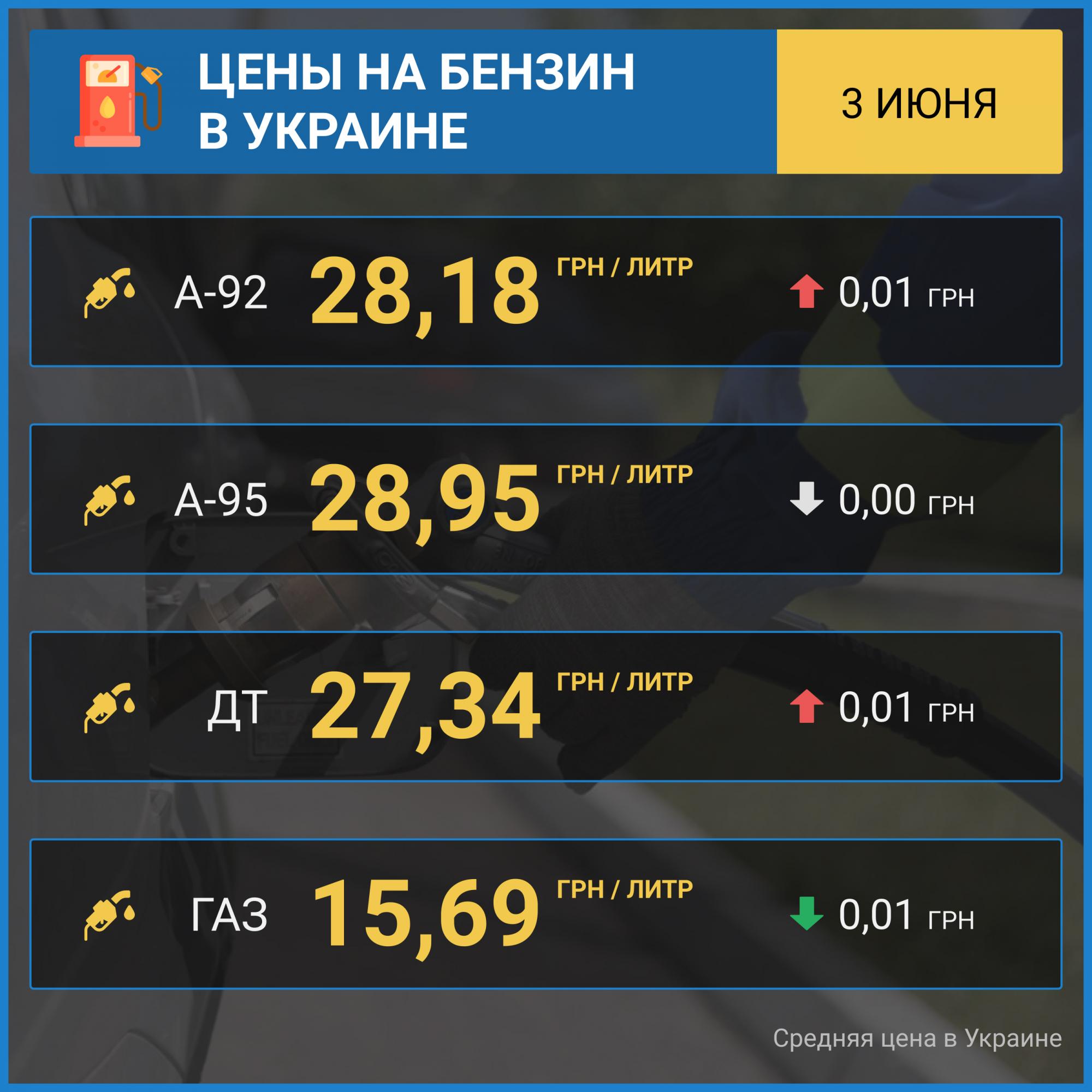 Ціни на бензин та дизельне паливо зростають, автогаз дешевшає